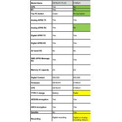 AnyTone AT-D168UV Radio DMR Portable 5W - Phonicom Suisse